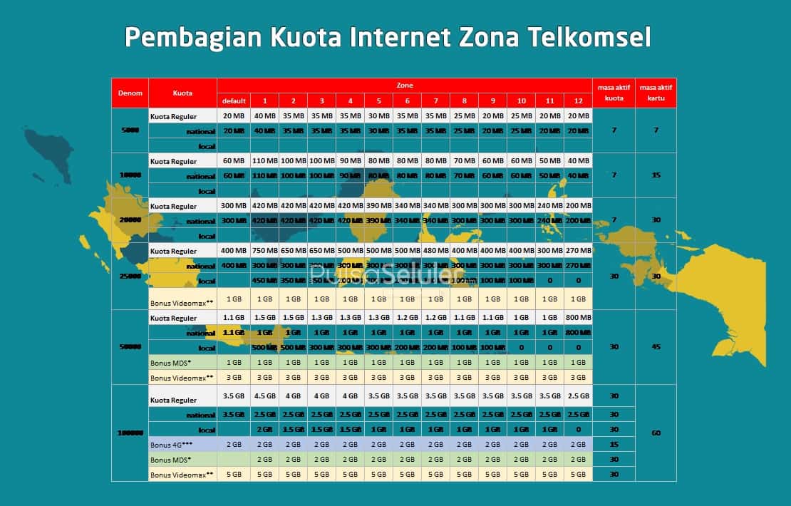 Pembagian Kuota Internet Zona Telkomsel